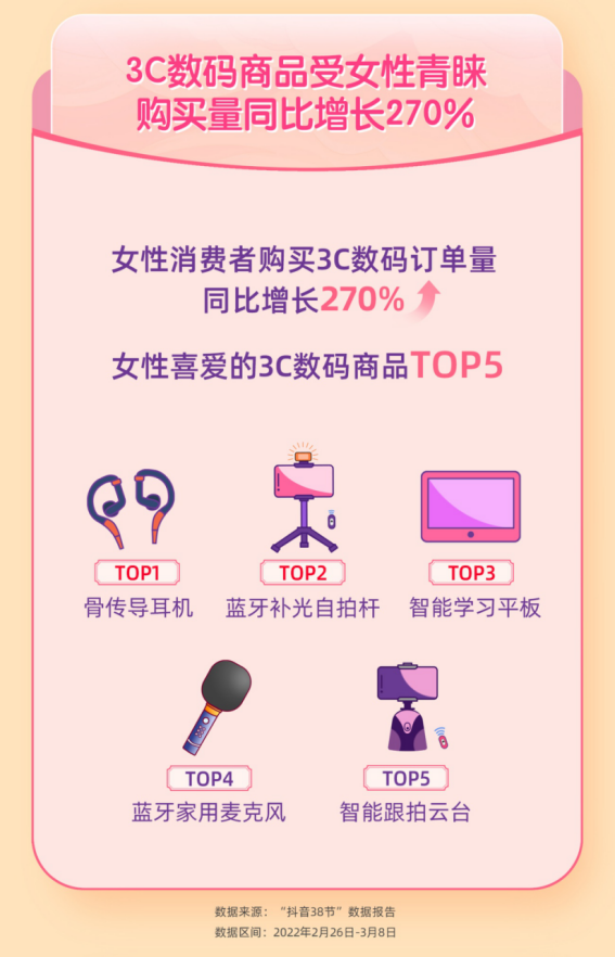 04-3C数码商品受女性青睐购买量同比增长270%