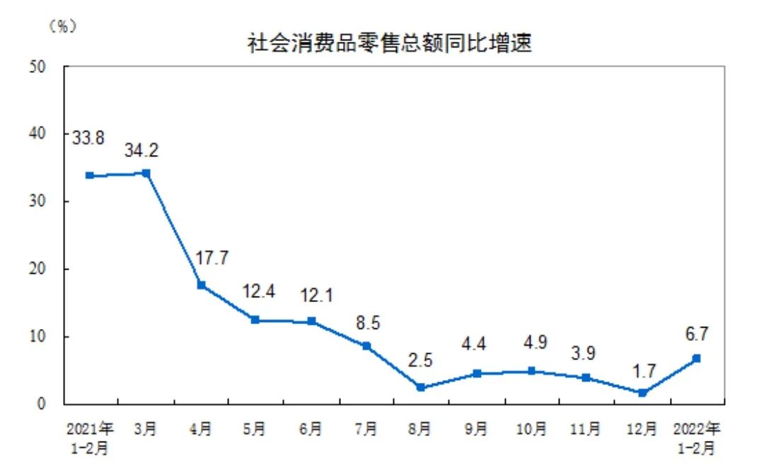 001-社会消费品零售总额74426亿元,同比增长6.7%。 001-社会消费品零售总额74426亿元,同比增长6.7%。