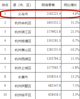 001-位居全省各县（市、区）首位