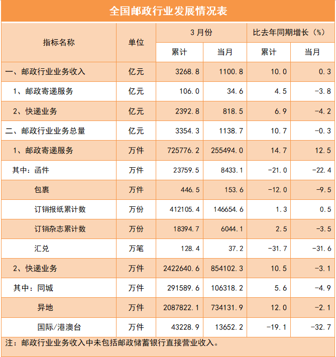 04-全国邮政行业发展情况表 04-全国邮政行业发展情况表