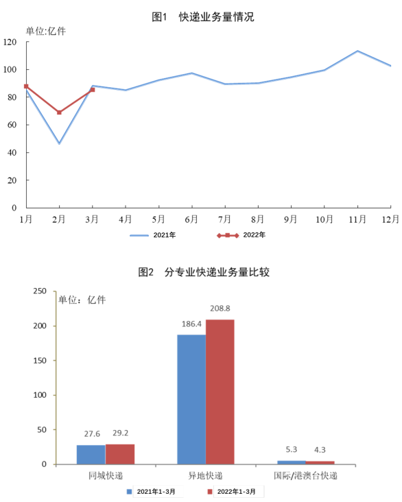 01-全国快递服务企业业务量情况